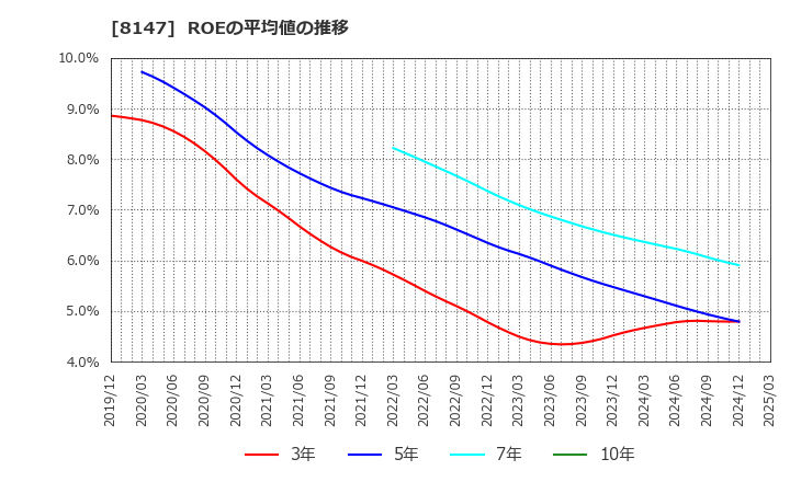8147 (株)トミタ: ROEの平均値の推移