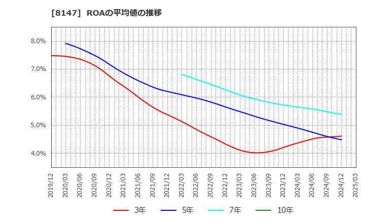 8147 (株)トミタ: ROAの平均値の推移