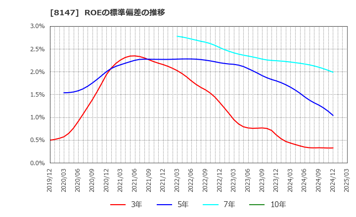 8147 (株)トミタ: ROEの標準偏差の推移