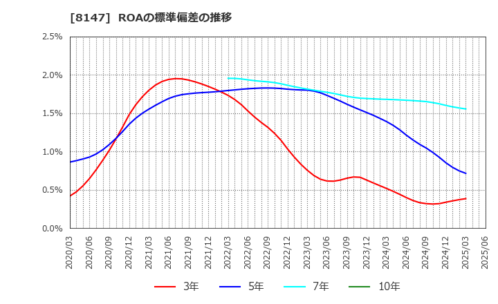 8147 (株)トミタ: ROAの標準偏差の推移