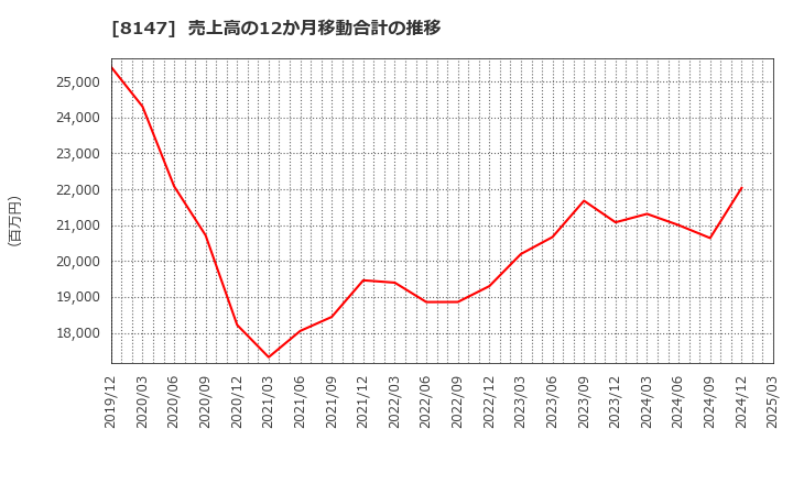 8147 (株)トミタ: 売上高の12か月移動合計の推移
