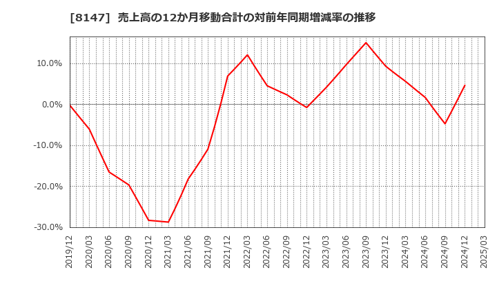 8147 (株)トミタ: 売上高の12か月移動合計の対前年同期増減率の推移