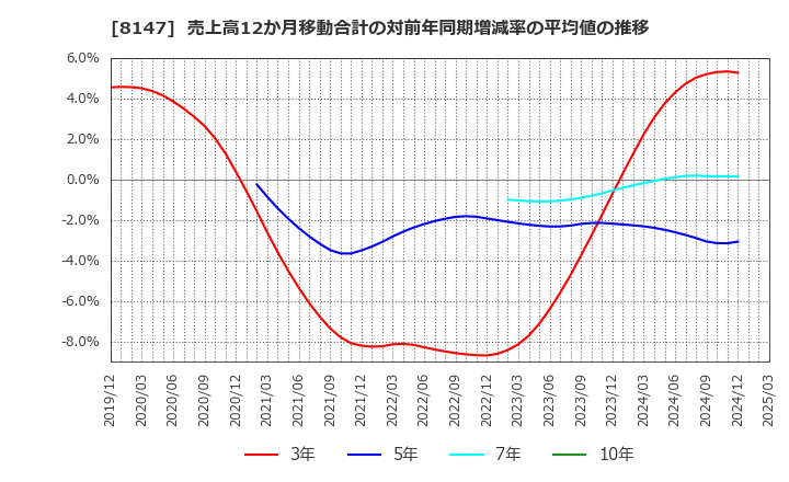 8147 (株)トミタ: 売上高12か月移動合計の対前年同期増減率の平均値の推移