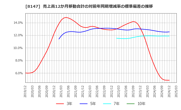 8147 (株)トミタ: 売上高12か月移動合計の対前年同期増減率の標準偏差の推移