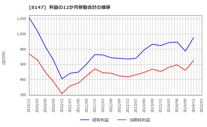 8147 (株)トミタ: 利益の12か月移動合計の推移