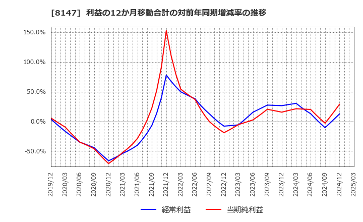 8147 (株)トミタ: 利益の12か月移動合計の対前年同期増減率の推移