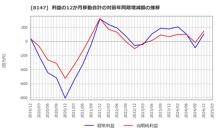 8147 (株)トミタ: 利益の12か月移動合計の対前年同期増減額の推移