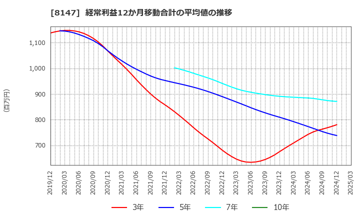 8147 (株)トミタ: 経常利益12か月移動合計の平均値の推移