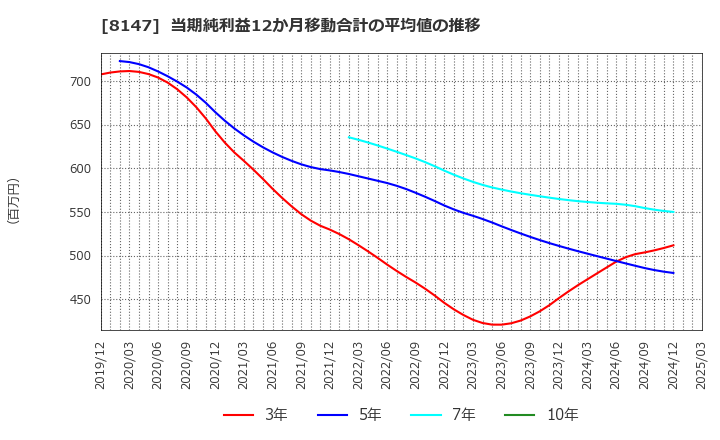8147 (株)トミタ: 当期純利益12か月移動合計の平均値の推移