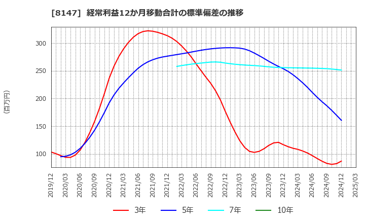 8147 (株)トミタ: 経常利益12か月移動合計の標準偏差の推移