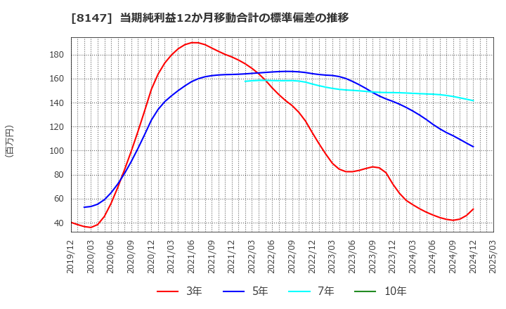 8147 (株)トミタ: 当期純利益12か月移動合計の標準偏差の推移