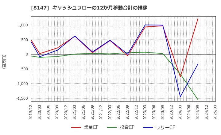 8147 (株)トミタ: キャッシュフローの12か月移動合計の推移