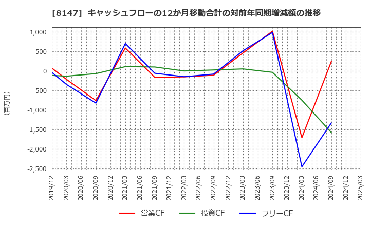 8147 (株)トミタ: キャッシュフローの12か月移動合計の対前年同期増減額の推移
