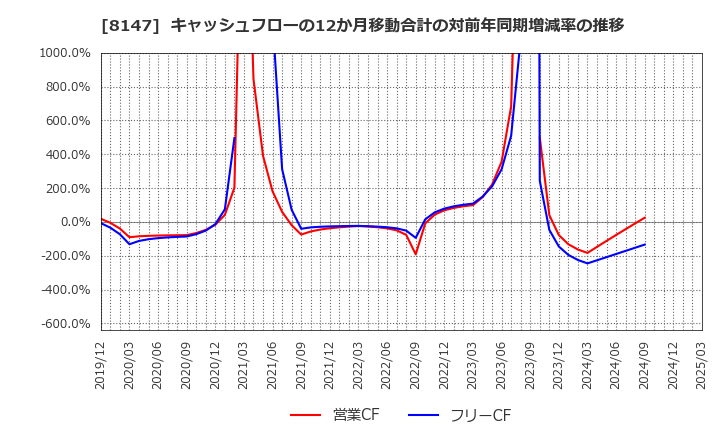 8147 (株)トミタ: キャッシュフローの12か月移動合計の対前年同期増減率の推移
