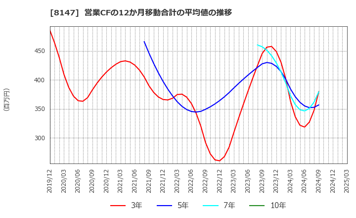 8147 (株)トミタ: 営業CFの12か月移動合計の平均値の推移