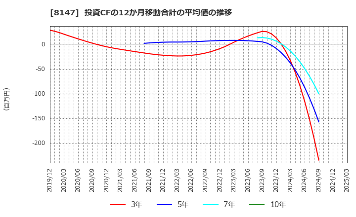 8147 (株)トミタ: 投資CFの12か月移動合計の平均値の推移