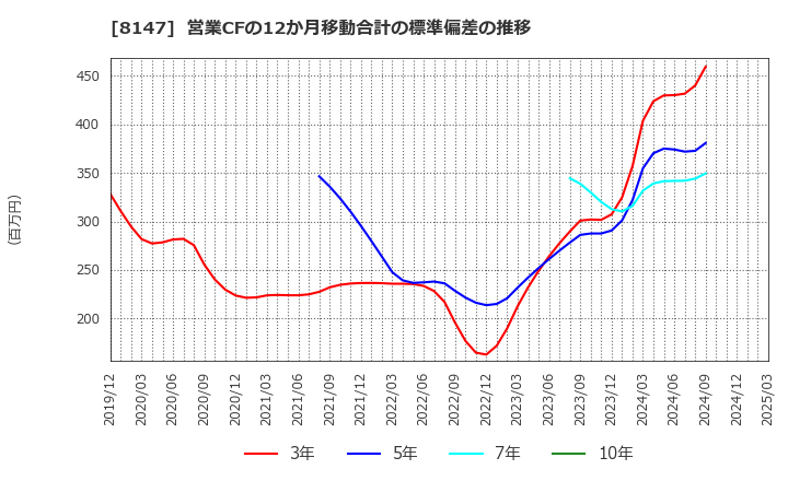 8147 (株)トミタ: 営業CFの12か月移動合計の標準偏差の推移