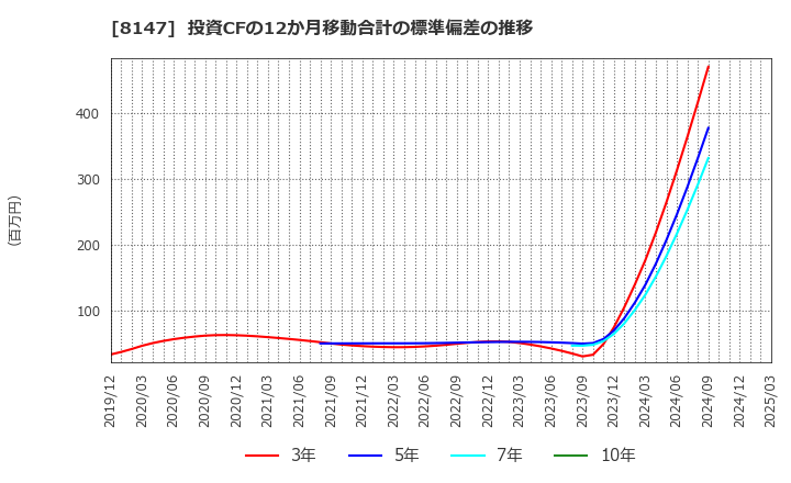 8147 (株)トミタ: 投資CFの12か月移動合計の標準偏差の推移
