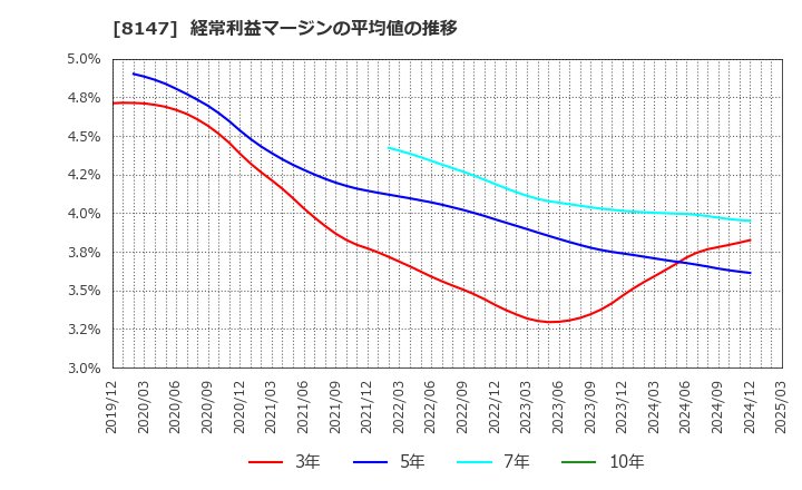 8147 (株)トミタ: 経常利益マージンの平均値の推移