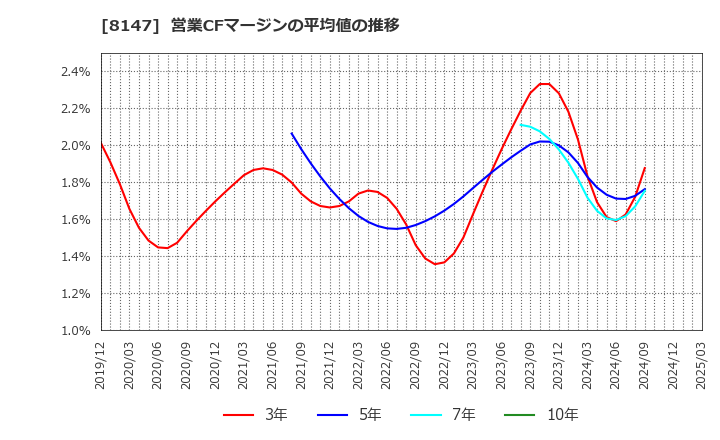 8147 (株)トミタ: 営業CFマージンの平均値の推移