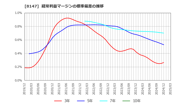 8147 (株)トミタ: 経常利益マージンの標準偏差の推移