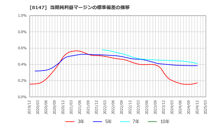 8147 (株)トミタ: 当期純利益マージンの標準偏差の推移