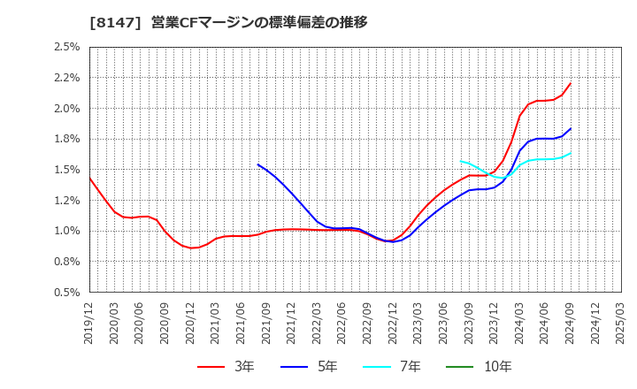 8147 (株)トミタ: 営業CFマージンの標準偏差の推移