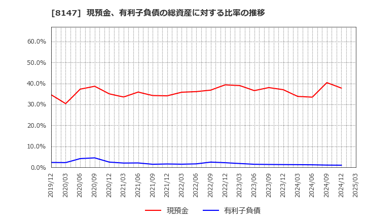 8147 (株)トミタ: 現預金、有利子負債の総資産に対する比率の推移