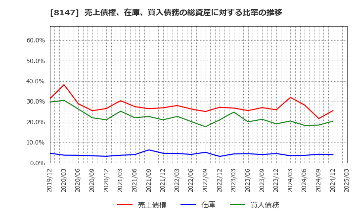 8147 (株)トミタ: 売上債権、在庫、買入債務の総資産に対する比率の推移