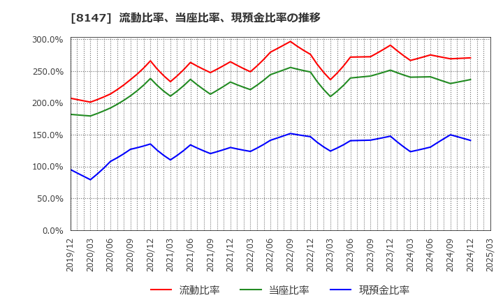 8147 (株)トミタ: 流動比率、当座比率、現預金比率の推移