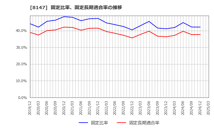 8147 (株)トミタ: 固定比率、固定長期適合率の推移