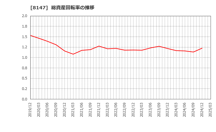 8147 (株)トミタ: 総資産回転率の推移