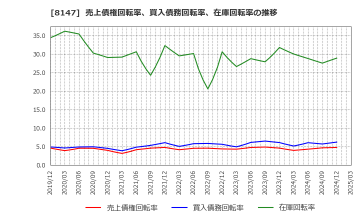 8147 (株)トミタ: 売上債権回転率、買入債務回転率、在庫回転率の推移