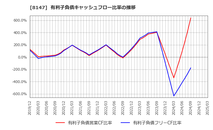 8147 (株)トミタ: 有利子負債キャッシュフロー比率の推移