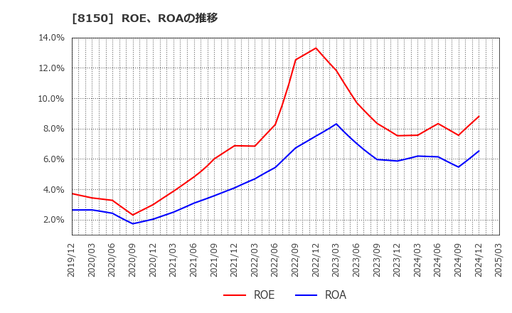 8150 三信電気(株): ROE、ROAの推移