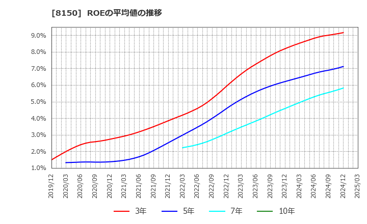 8150 三信電気(株): ROEの平均値の推移
