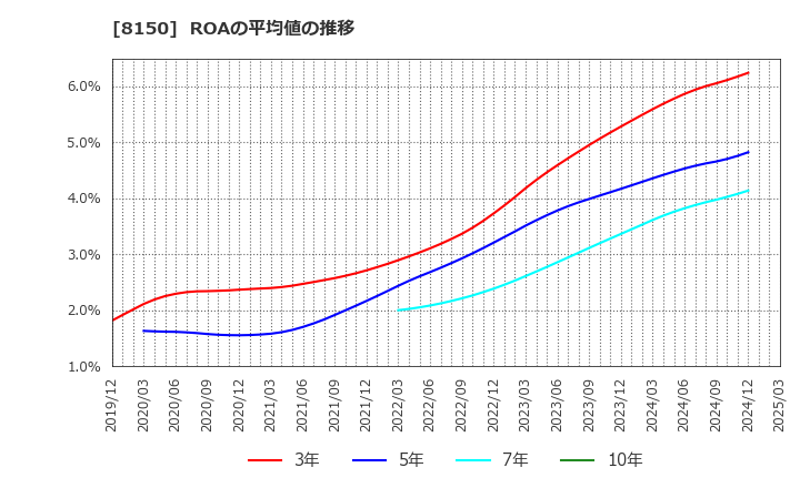 8150 三信電気(株): ROAの平均値の推移