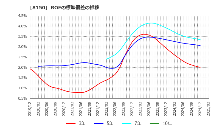 8150 三信電気(株): ROEの標準偏差の推移