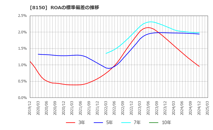 8150 三信電気(株): ROAの標準偏差の推移