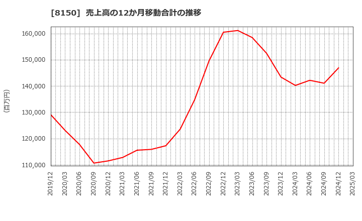 8150 三信電気(株): 売上高の12か月移動合計の推移