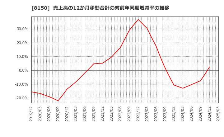8150 三信電気(株): 売上高の12か月移動合計の対前年同期増減率の推移