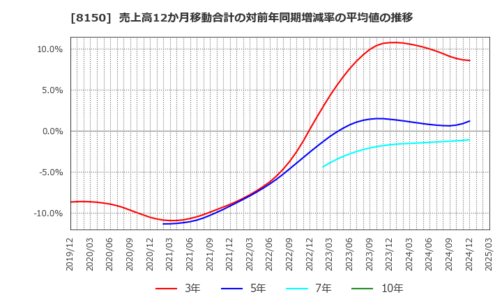 8150 三信電気(株): 売上高12か月移動合計の対前年同期増減率の平均値の推移