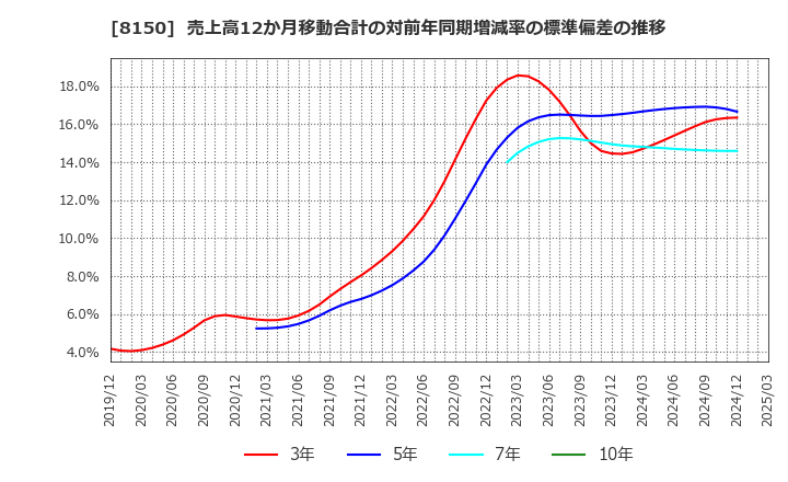 8150 三信電気(株): 売上高12か月移動合計の対前年同期増減率の標準偏差の推移