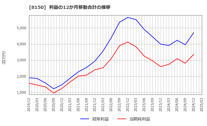 8150 三信電気(株): 利益の12か月移動合計の推移