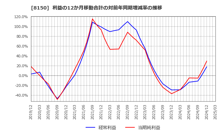8150 三信電気(株): 利益の12か月移動合計の対前年同期増減率の推移