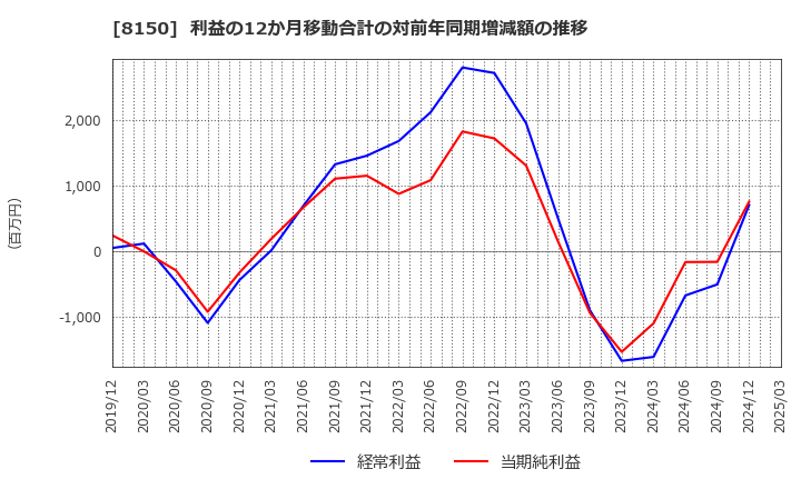 8150 三信電気(株): 利益の12か月移動合計の対前年同期増減額の推移