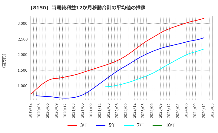 8150 三信電気(株): 当期純利益12か月移動合計の平均値の推移