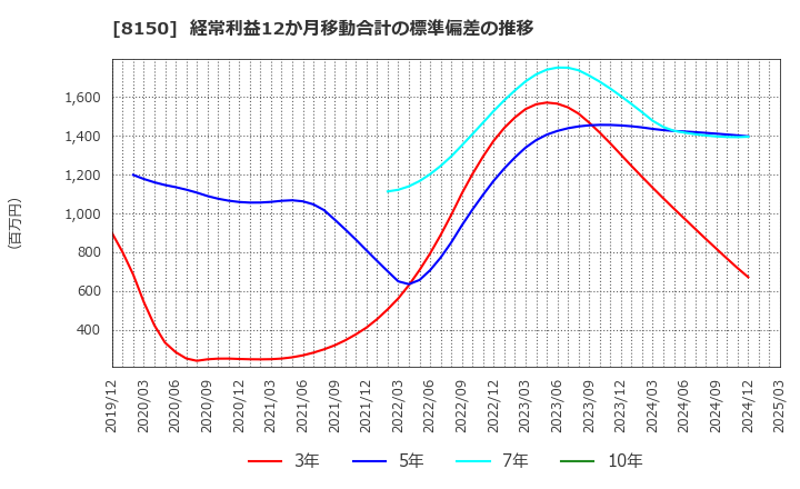 8150 三信電気(株): 経常利益12か月移動合計の標準偏差の推移