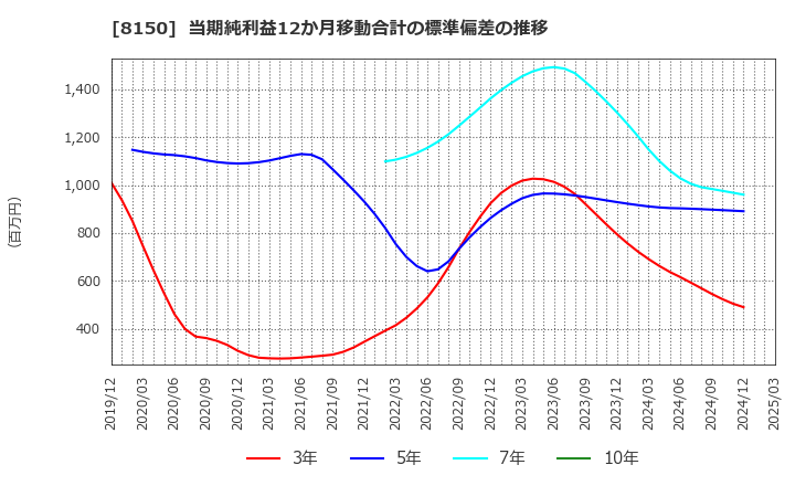 8150 三信電気(株): 当期純利益12か月移動合計の標準偏差の推移