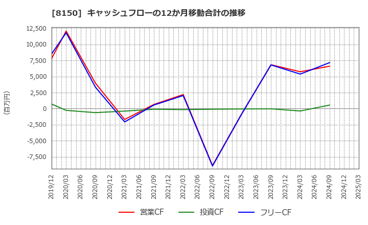 8150 三信電気(株): キャッシュフローの12か月移動合計の推移